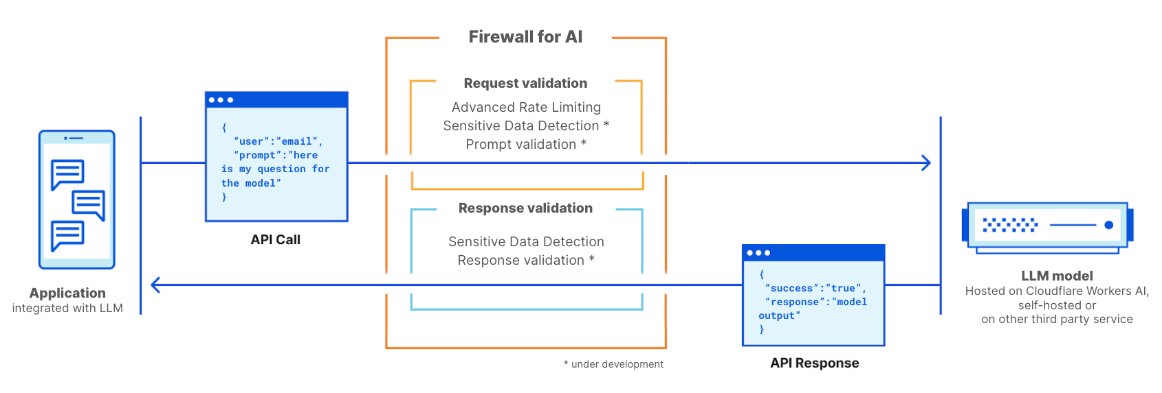 Firewall for AI 的工作方式类似于传统的 Web 应用程序防火墙。它部署在 LLM 应用程序前面，并扫描每个请求以识别攻击特征。