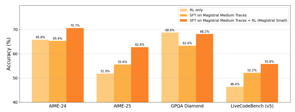 1. 纯强化学习训练：从头开始通过强化学习（RL only）训练的 Mistral Small 24B 2.推理轨迹微调：基于 Magistral Medium 生成的推理轨迹微调的 Mistral Small 24B,3.最终版 Magistral Small：在 Magistral Medium 轨迹微调基础上进一步强化学习优化的 Mistral Small 24B