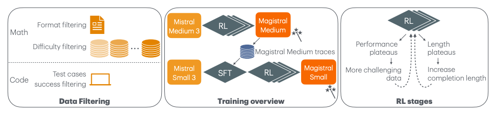 Magistral 强化编码与开发用例：相比非推理模型，它通过涉及外部工具或 API 的序列化多步骤操作，显著提升项目规划、后端架构、前端设计和数据工程能力。